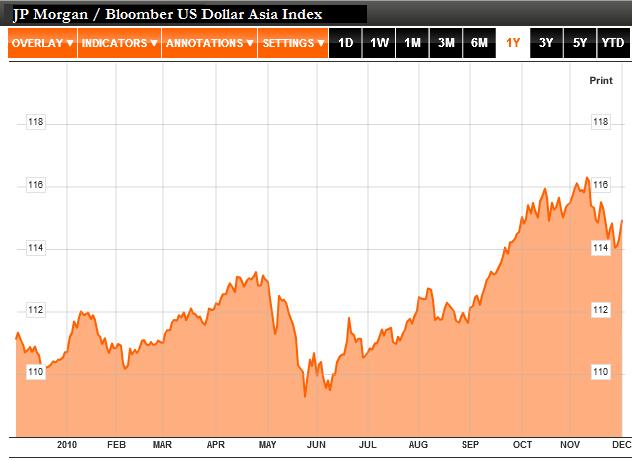 US Dollar Asia Index 2010