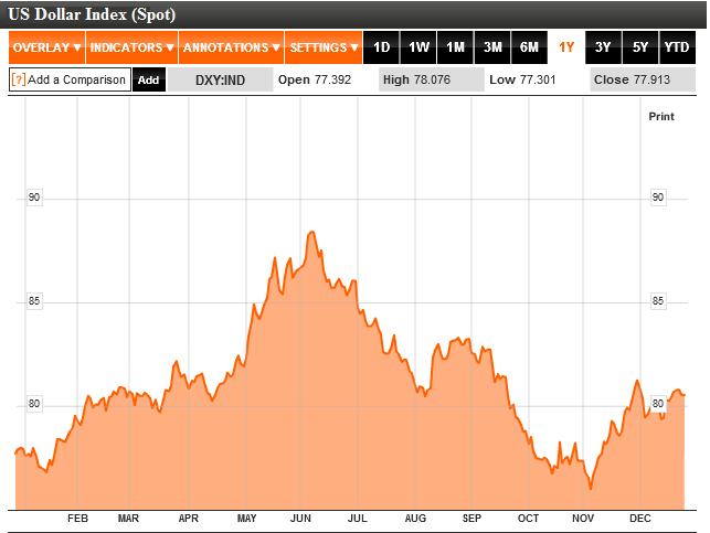 US Dollar Index 2010