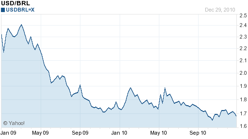 Brazilian Real To Usd 10 Year Chart