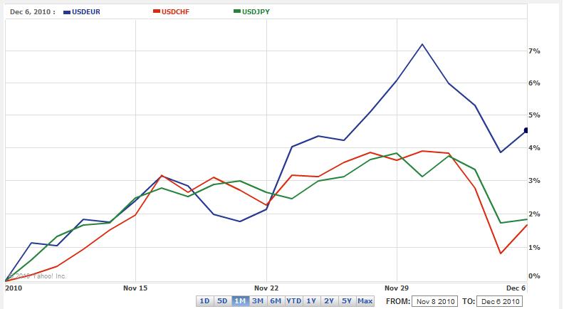 USD EUR CHF JPY Chart