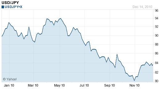 USD JPY Chart