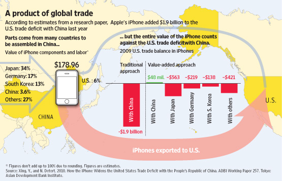 iPhone US China trade deficit