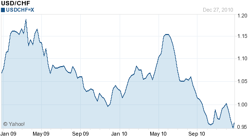 usd CHF 2 Year Chart