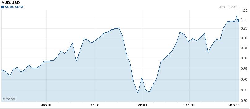 Aud Usd 5 Year Chart