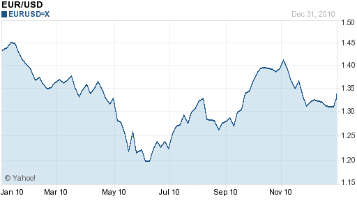 EUR/USD on Cusp of Pushing Above 50-Day SMA Following Fed Testimony