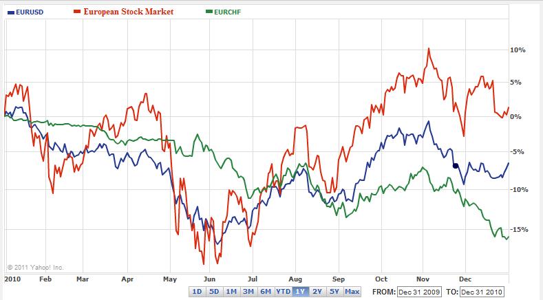 Eur Usd Live Chart Yahoo