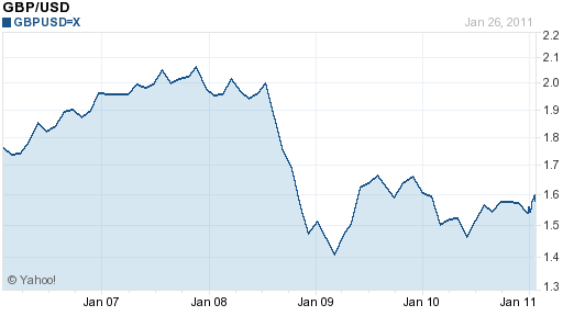 Gbp Vs Dollar Chart
