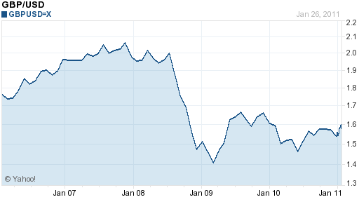 Gbp To Usd 5 Year Chart