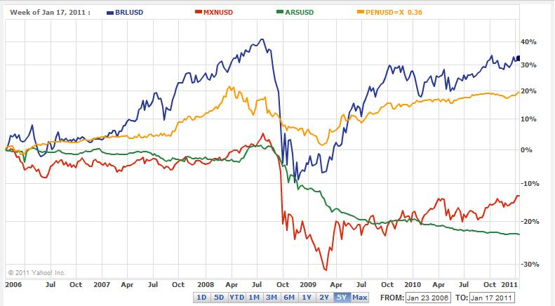 Brazil Real Currency Chart