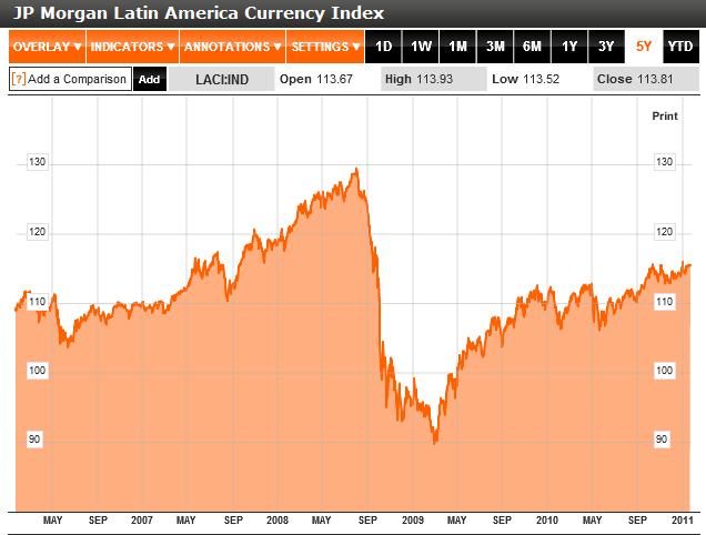 Latin-America-Currency-Index-2006-2011.jpg (636×482)