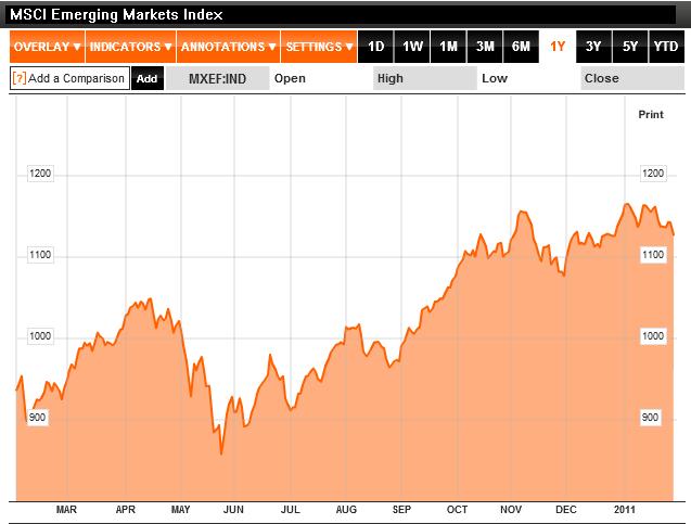 MSCI-Emerging-Markets-Chart-2010-2011.jpg (637×483)