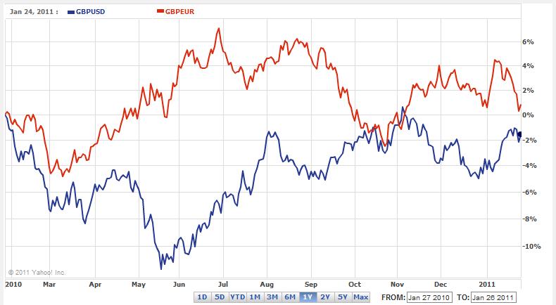 Pound Versus Euro Chart