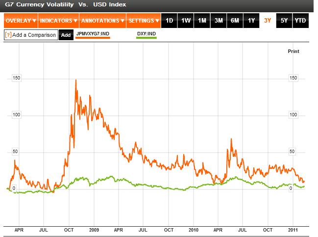 Usd Currency Index Chart