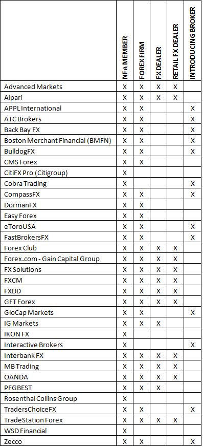 non nfa regulated forex brokers