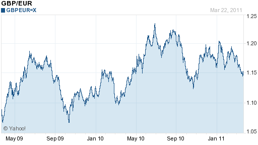 5 Year Gbp Eur Chart