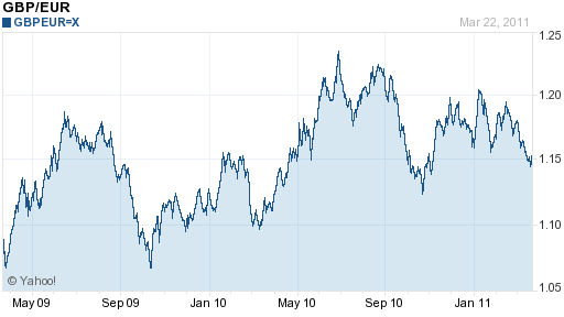 Pound Euro Chart 5 Years