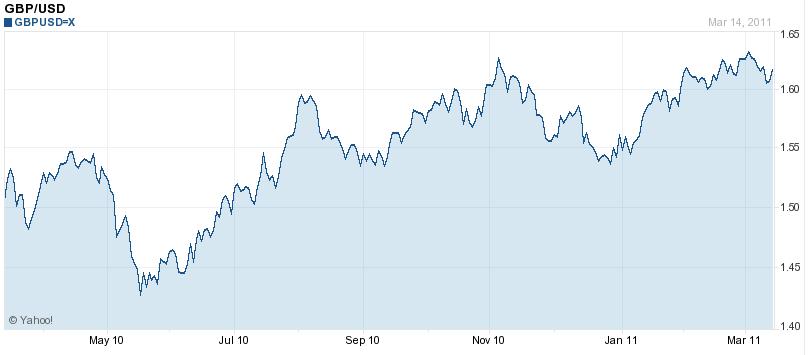 Gbp Usd 1 Year Chart