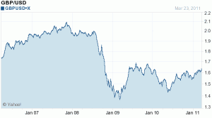 Gbp To Usd 5 Year Chart