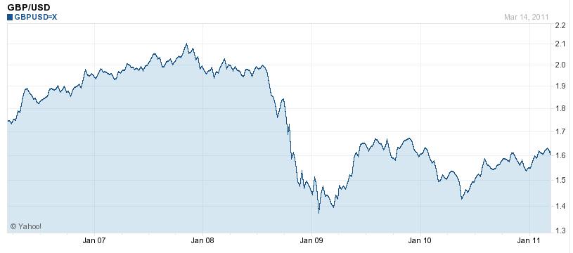 Pound Vs Dollar 5 Year Chart