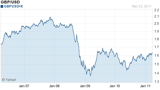 Pound Euro Chart 5 Years