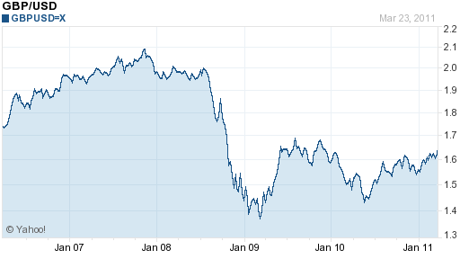 Gbp Usd Exchange Rate Chart Yahoo