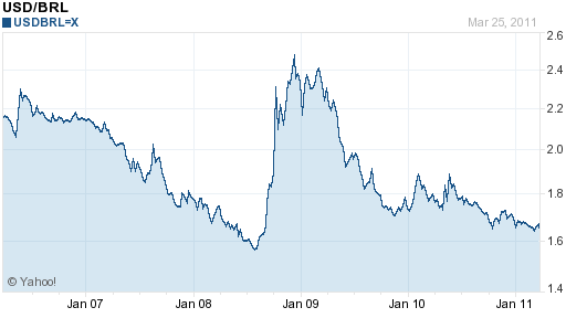 Brazilian Real To Usd 10 Year Chart