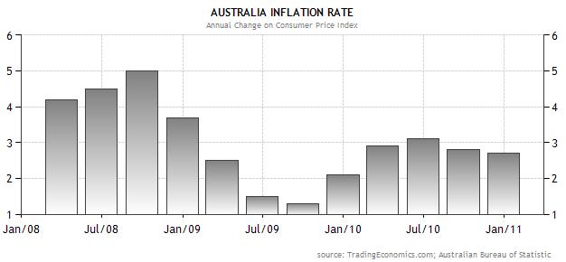 Australia Economic Outlook