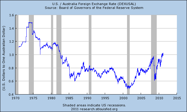Dollar Australian Dollar Chart