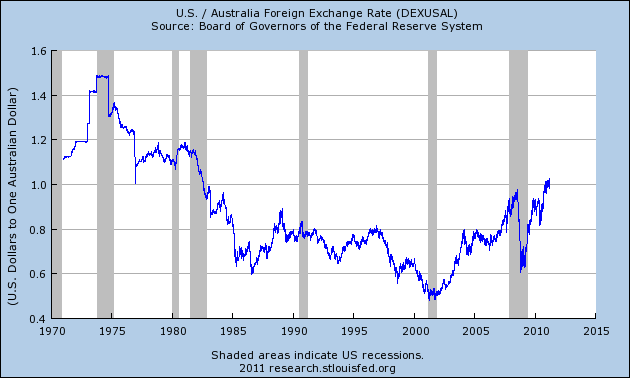 Australian Dollar Against Us Dollar Chart