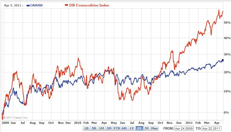 Us Dollar To Canadian Dollar 5 Year Chart