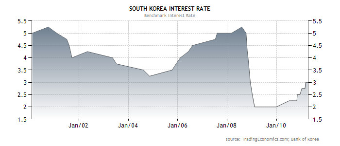 forex carry trade interest rates
