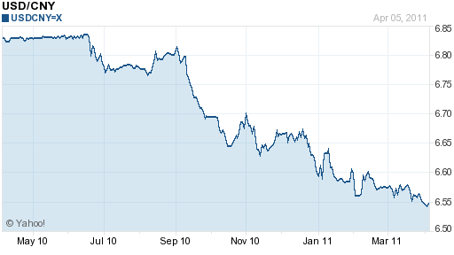 Rmb To Dollar Chart