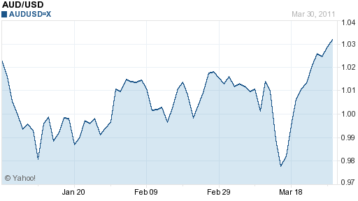 Dollar Vs Australian Dollar Chart