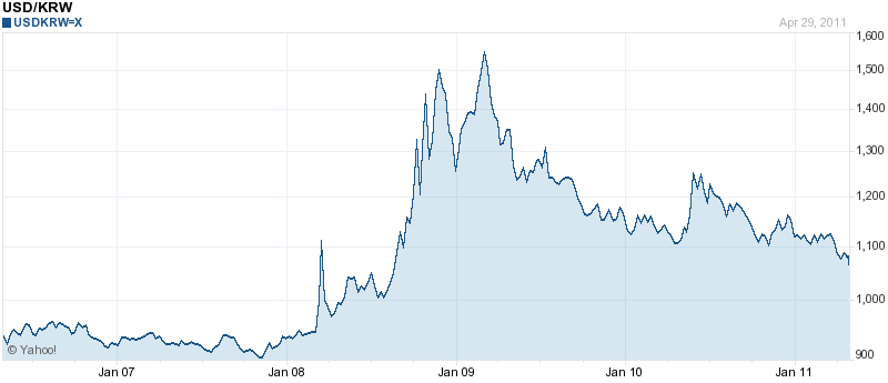 Korean Won Chart