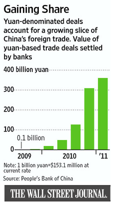 chinese yuan in international trade