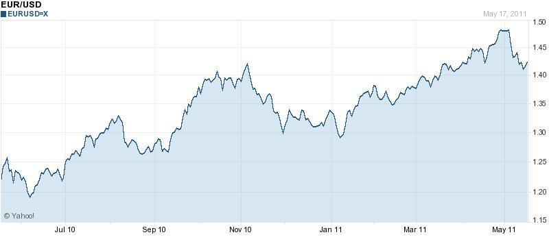 EUR/USD on Cusp of Pushing Above 50-Day SMA Following Fed Testimony