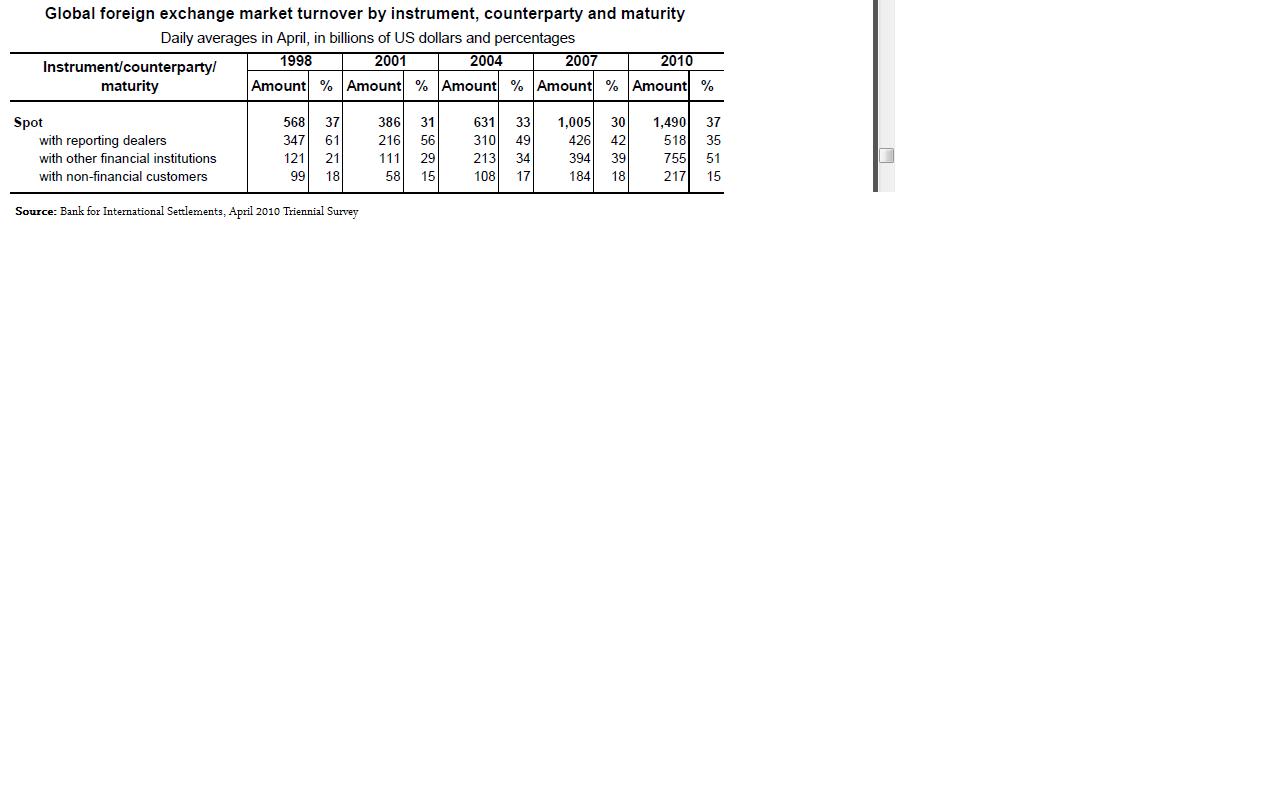 bis forex turnover