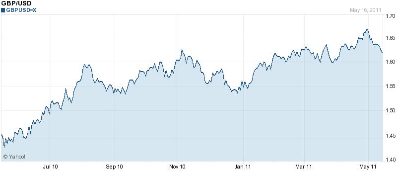 Usd Vs Gbp 10 Year Chart