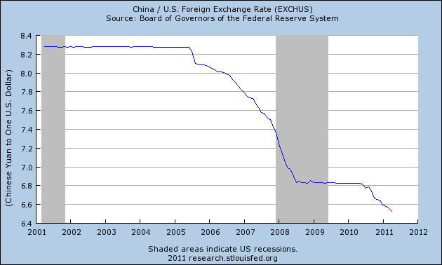 Dollar Appreciation Chart