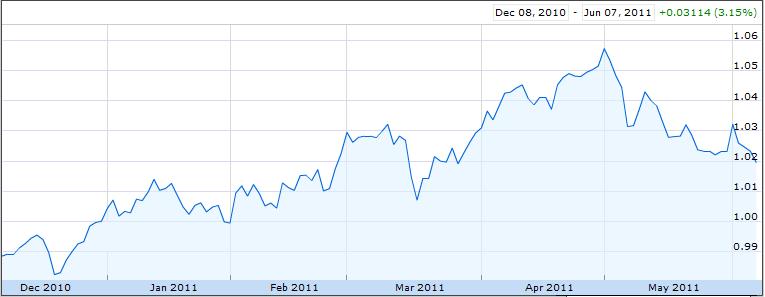 Canadian Currency Chart