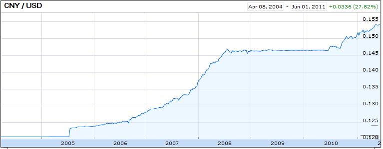 Yuan To Usd Chart