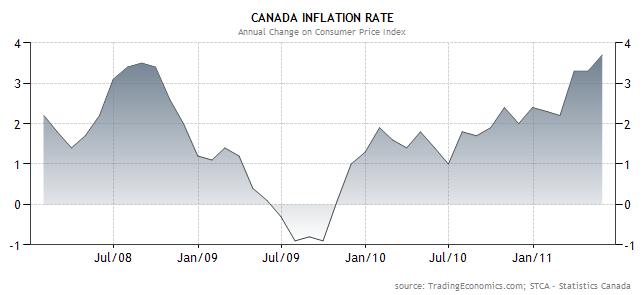 Canada Inflation Rate Chart