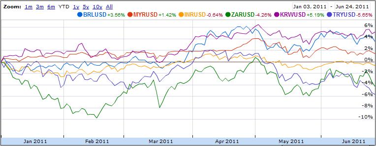 Emerging Market Currencies Chart