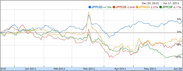 Usd Against All Currencies Chart