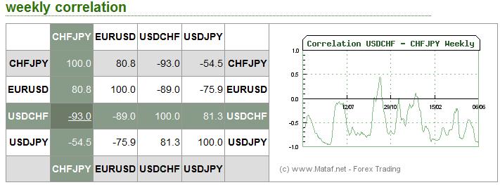 Forex pairs correlation table