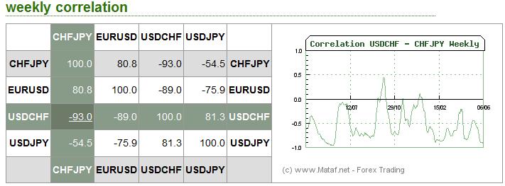 forex correlation mataf